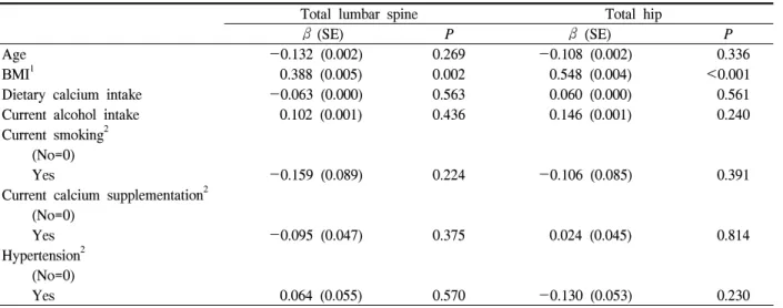 Table  2.  Associations  between  covariates  and  bone  mineral  density는 요추 제2,  3,  4번째와 대퇴골 전자,  전자간,  대퇴골 경부의 골밀도값을 각각 측정하여 합한 후 3으로 나눈 값을 취하였다