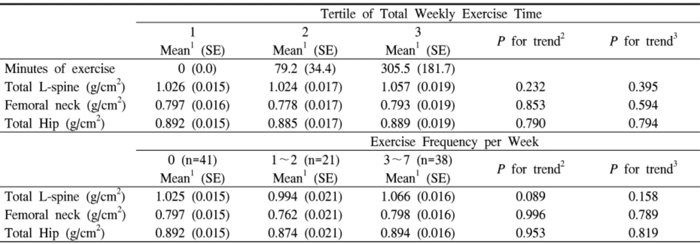 Table  3.  Comparison  of  mean  bone  mineral  density 1   according  to  exercise  time  and  frequency