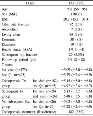 Table 1. Demographics  of  475  patients  who  had  hip  fractures Death 133  (28%) Age Sex  (M/F) BMI