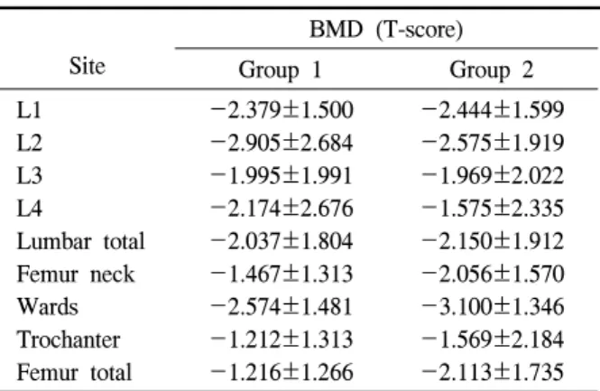 Table  1.  Patients  characteristics Group  1* Group  2 † Age  (years) Sex  (male/female) Duration  (months) Diagnosis  (infarction/hemorrage) Number  of  verterbral  fracture One Two  or  more 74.19±7.3412/311.5±0.730/1310  4 69.13±10.054/1212.5±6.79/762