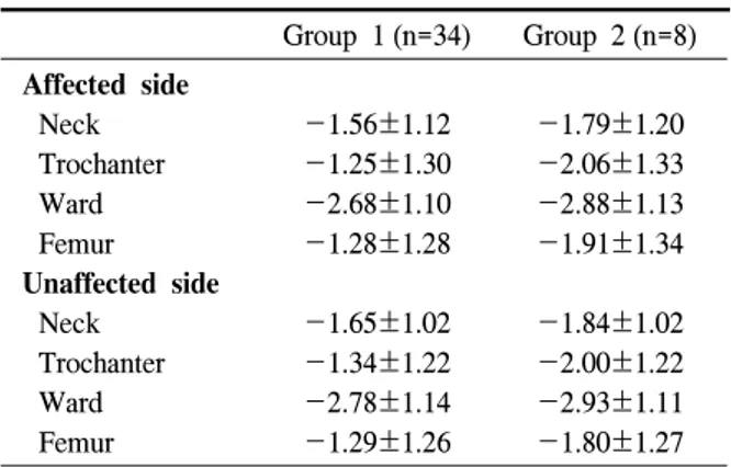 Table 6. Comparison  of  BMD  between  femurs