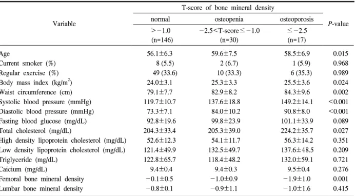 Table  1.  Characteristics  of  subjects  according  to  T-score  of  bone  mineral  density  in  postmenopausal  women  (n=193)