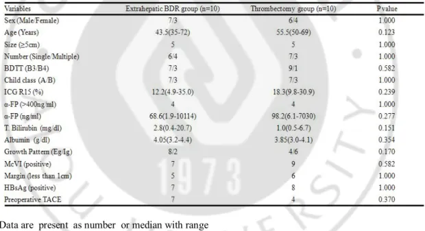 Table 1. Clinical and pathology profiles of Extrahepatic BDR group and Thrombectomy group 