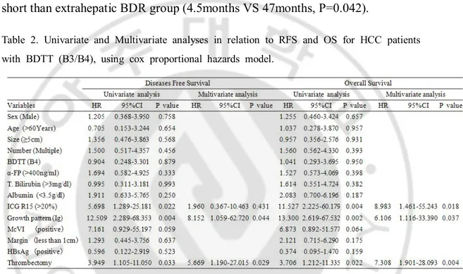 Table  2.  Univariate  and  Multivariate  analyses  in  relation  to  RFS  and  OS  for  HCC  patients      with  BDTT  (B3/B4),  using  cox  proportional  hazards  model