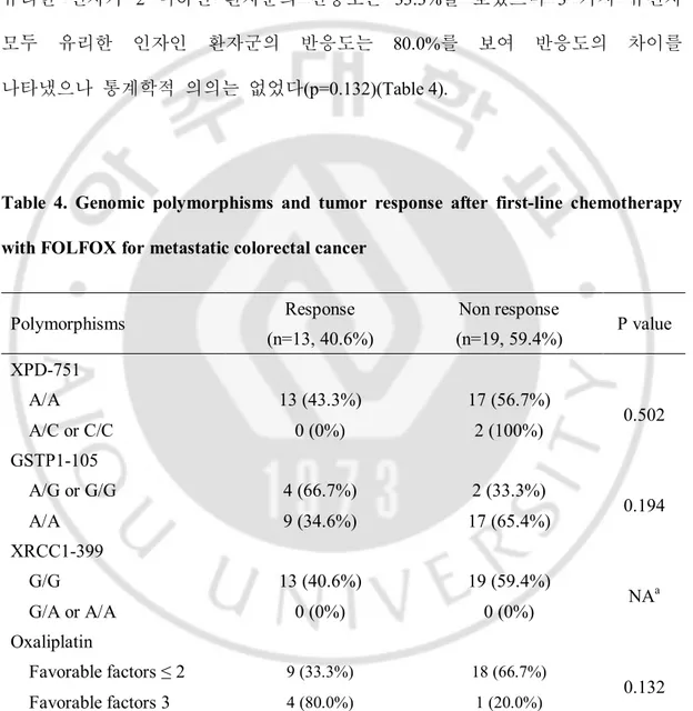 Table  4.  Genomic  polymorphisms  and  tumor  response  after  first-line  chemotherapy  with FOLFOX for metastatic colorectal cancer 