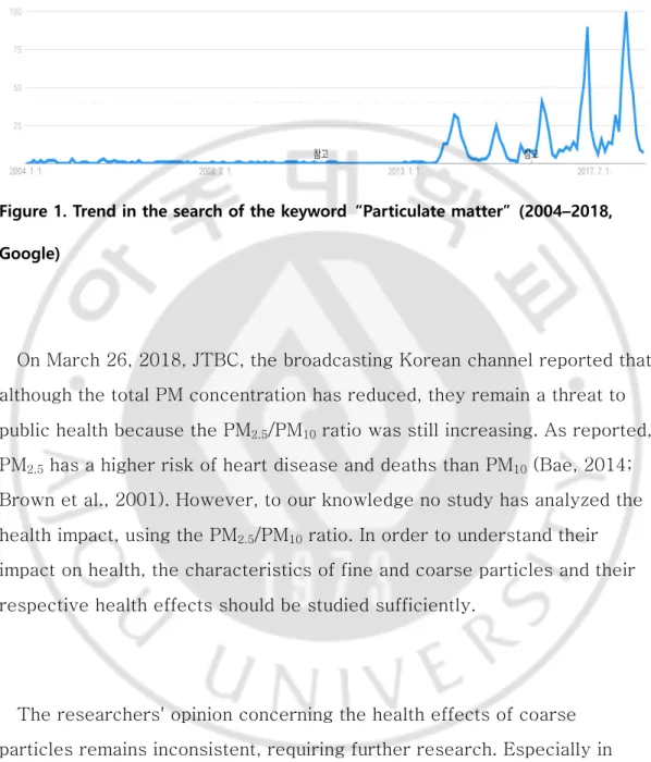 Figure 1. Trend in the search of the keyword  “Particulate matter”  (2004–2018,  Google) 