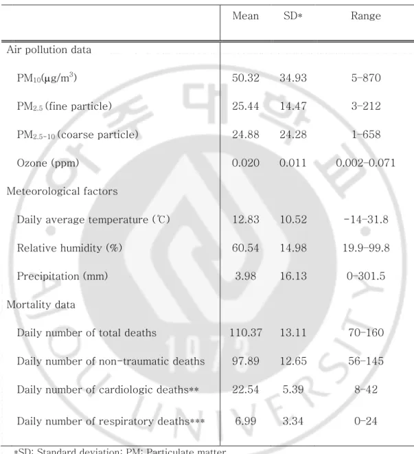 Table  2.  General  characteristic  of  air  pollution  data,  meteorological  factors,  and  mortality, from 2006 to 2015 