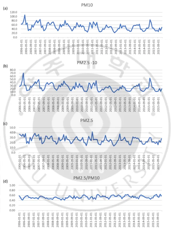 Figure 2. Yearly concentration of PM 10 , PM 2.5-10  and PM 2.5  and fraction of PM 2.5  in 