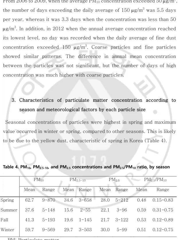Table 4. PM 10 , PM 2.5-10 , and PM 2.5  concentrations and PM 2.5 /PM 10  ratio, by season 