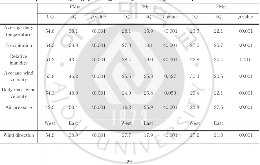 Table 5. The comparisons of PM 10 , PM 2.5-10 , and PM 2.5  according to meteorological factors quartiles 