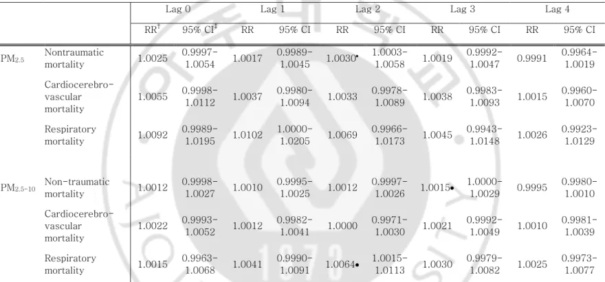 Table 7. Generalized additive model *  of cause-specific mortality according to increase **  in PM 2.5  and PM 2.5-10