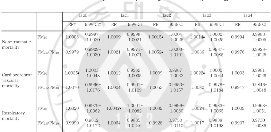 Table 8. Generalized additive model *  of cause-specific mortality according to increase in PM 10 **  and PM 2.5  fraction in PM 10 ***