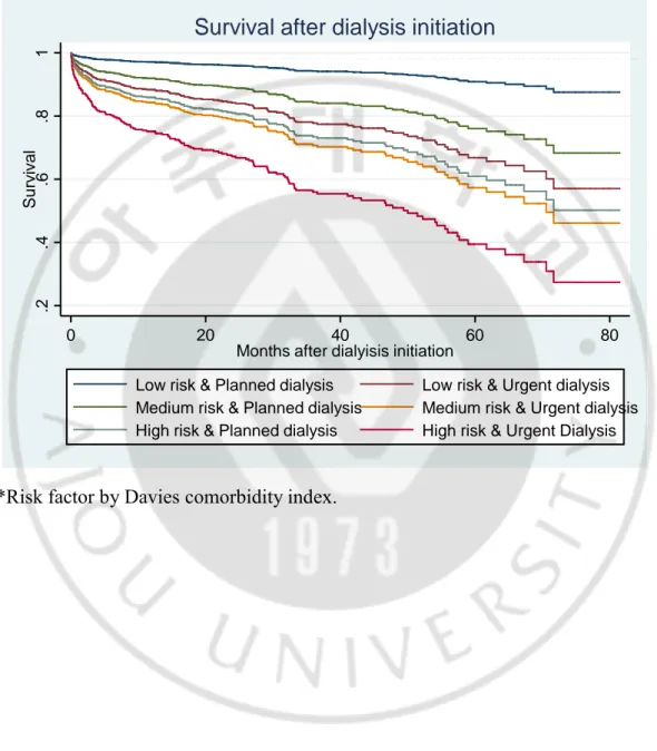Figure 3. Kaplan-Meier survival curves for comparisons of survival by comorbidity  indices* and urgency