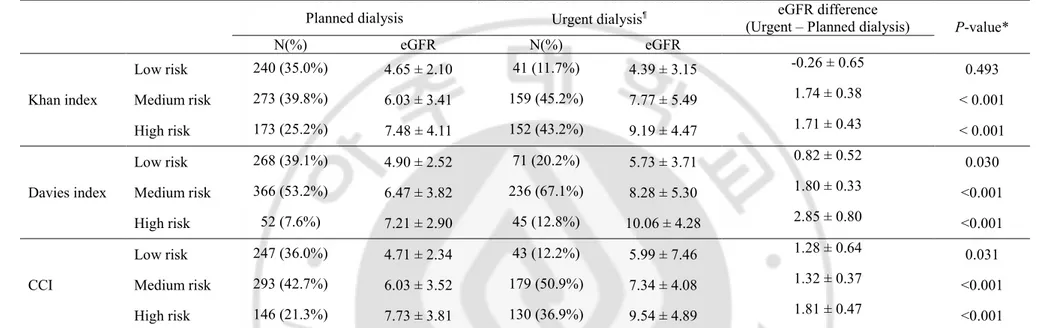 Table 3. Estimaed GFR at RRT intiation according to comorbidity index. 