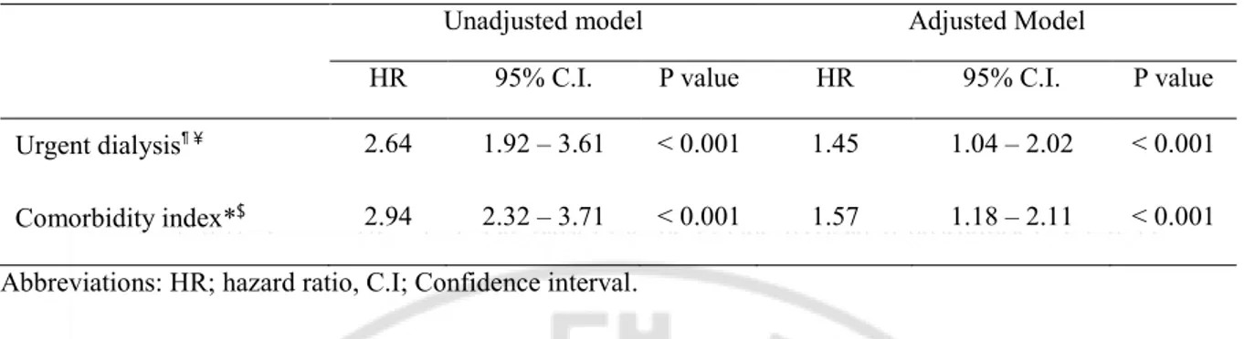 Table 4. Assessment of mortality after dialysis initiation by using Cox regression proportional  analysis