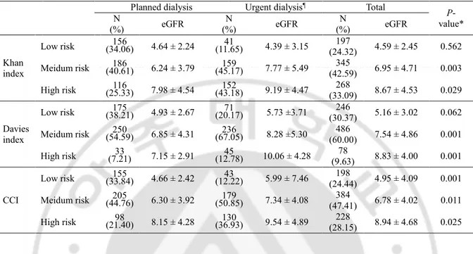 Table S1. Estimaed GFR at dialysis initiation according to comorbidity index in symptomatic  patient at dialysis initiation (N=810)