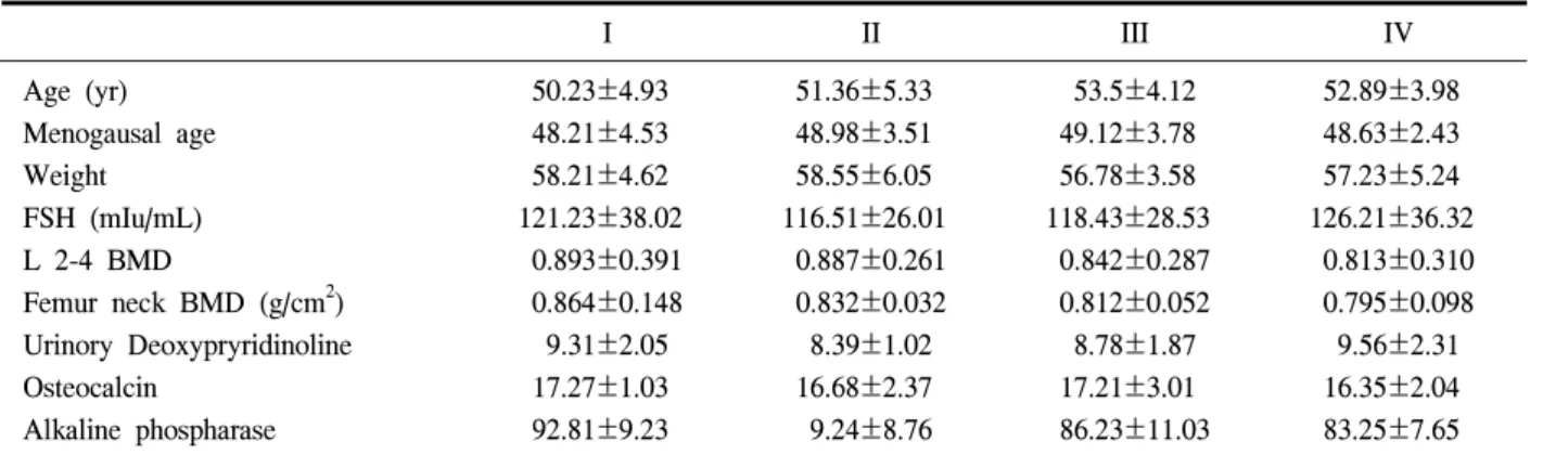 Table  1.  Initial  values  of  clinical  characteristics   I   II   III   IV Age  (yr) Menogausal  age Weight FSH  (mIu/mL) L  2-4  BMD Femur  neck  BMD  (g/cm 2 ) Urinory  Deoxypryridinoline  Osteocalcin Alkaline  phospharase 50.23±4.9348.21±4.5358.21±4.
