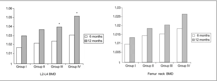 Fig.  1.  Changes  in  the  levels  of  bone  mineral  density  of  surgically  menopausal  women  according  to  study  group (Group  I:  0.3  mg  CEE,  Group  II:  0.625  mg  CEE,  group  III:  0.3  mg  CEE+Fluocalcic,  Group  IV:  0.625  mg  CEE+Fluocal