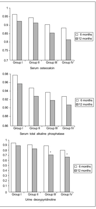 Fig.  2.  Changes  in  the  levels  of  bone  metabolism  of  surgically  menopausal  women  according  to  study  group (Group  I:  0.3  mg  CEE,  Group  II: 