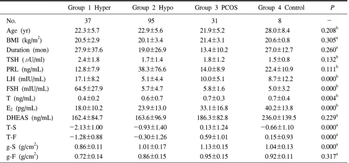 Table 1. Baseline  characteristics,  serum  hormonal  level  and  bone  mineral  density  in  premenopausal  women  with  amenorrhea 기 난소부전,  터너 증후군),  2군은 저생식샘자극호르 몬생식샘저하증  환자(신경성  식욕부진(anorexia   ner-vosa),  저체중이나 고체중으로 인한 시상하부-뇌하수 체 기능 부전(hypothalamic-p