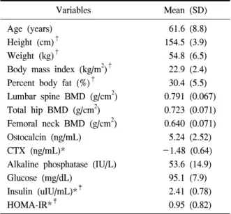 Table 1. Baseline  characteristics  of  the  subjects  (n=18)에  이중에너지  방사선  흡수법(dual-energy  X-ray  