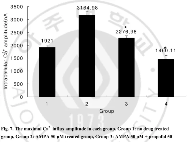 Fig. 7. The maximal Ca 2+  influx amplitude in each group. Group 1: no drug treated  group, Group 2: AMPA 50 μM treated group, Group 3: AMPA 50 μM + propofol 50  μM treated group, Group 4 : propofol 50 μM treated group