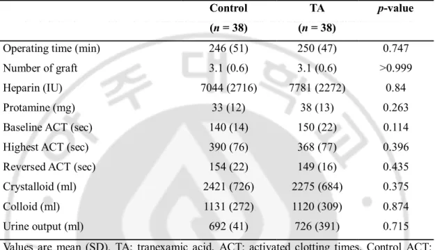 Table 2. Operative data 