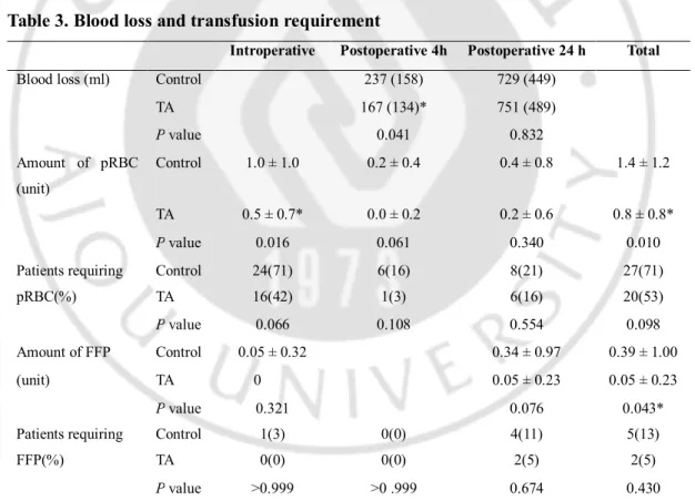 Table 3. Blood loss and transfusion requirement 