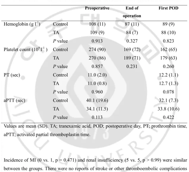 Table 4. Hematologic data 