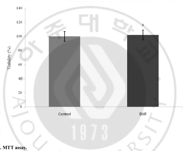 Fig. 3. MTT assay.   
