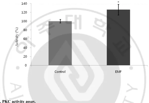 Fig. 4. PKC activity assay.   