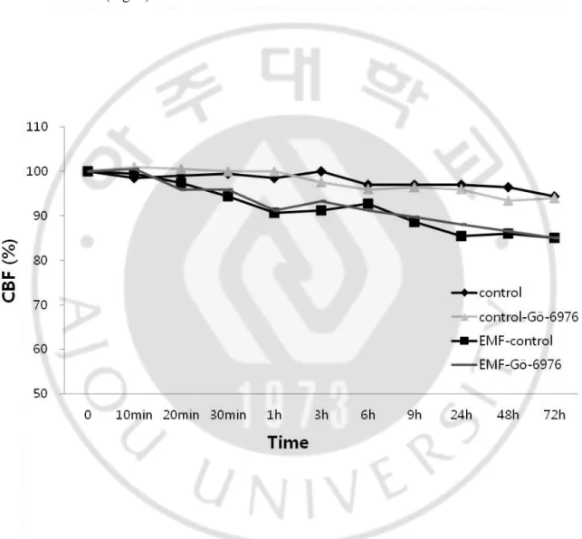 Fig. 6. The effect of Gö-6976 on a 1.8 GHz EMF-induced response on CBF.   