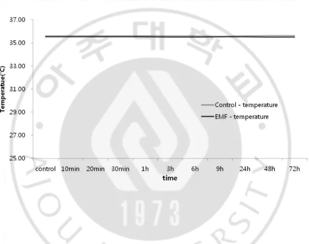 Fig. 8. The real time temperature measurement of control and EMF-exposed group. 