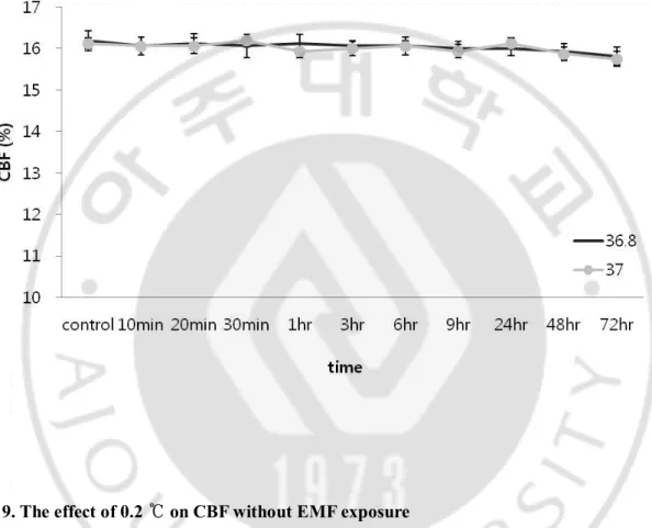 Fig. 9. The effect of 0.2 ℃ on CBF without EMF exposure 