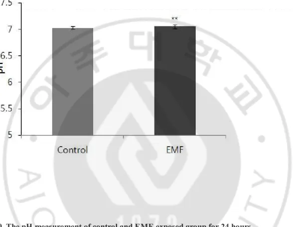 Fig. 10. The pH measurement of control and EMF-exposed group for 24 hours. 