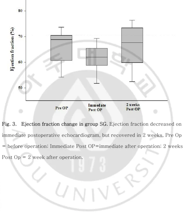 Fig. 3.    Ejection fraction change in group SG. Ejection fraction decreased on  immediate postoperative echocardiogram, but recovered in 2 weeks