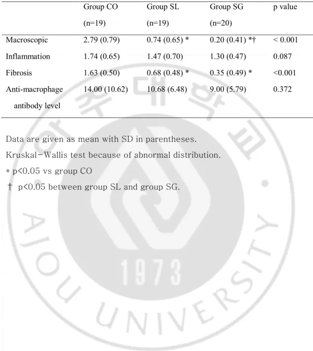 Table    4.    Macroscopic and Microscopic Adhesion Score.  Group CO  (n=19)  Group SL (n=19)  Group SG (n=20)  p value  Macroscopic  2.79 (0.79)  0.74 (0.65) *  0.20 (0.41) *†  < 0.001  Inflammation  1.74 (0.65)  1.47 (0.70)  1.30 (0.47)  0.087  Fibros