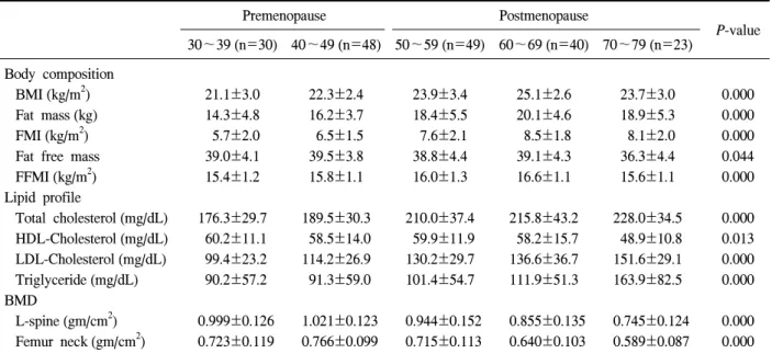 Table  1.  Baseline  characteristics  body  composition,  lipid  profile,  bone  mineral  density