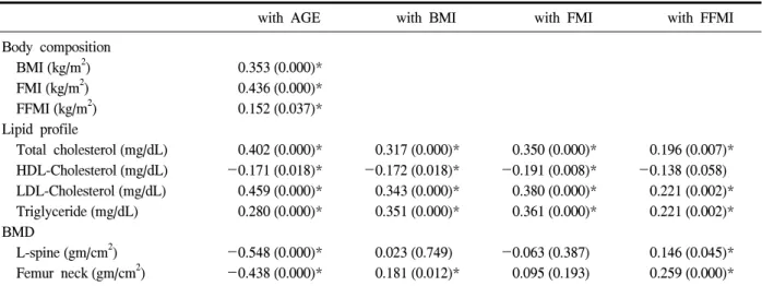 Table  2.  Correlation  of  Each  characteristics