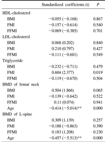 Table  3.  Multiple  regression  analysis  of  BMD  and  lipid  profile  at  premenopause  women (n=78)
