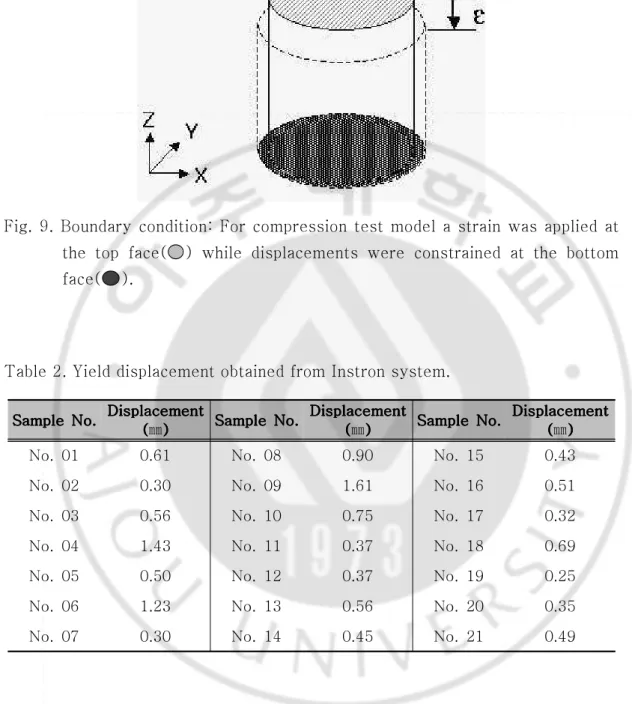 Table 2. Yield displacement obtained from Instron system.