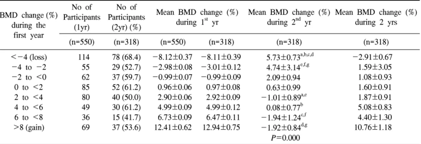 Table  2.  Mean  change (%)  of  BMD  in  the  femur  neck  during  the  first  year  compared  with  the  mean  change  of  BMD  in  the  femur  neck  during  the  second  year  of  treatment  with  HT