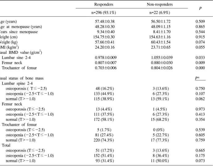 Table  6.  Clinical  characteristics  and  basal  status  of  BMD  in  HT  responders  and  consecutive  HT  non-responders