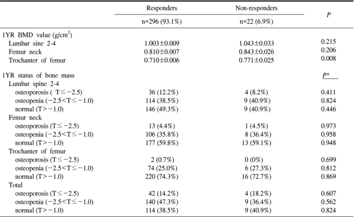 Table  7.  1  Year  status  of  BMD  in  HT  responders  and  consecutive  HT  non-responders