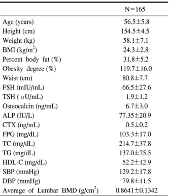 Table  3.  Partial  correlation  coefficient  between  parameters  of  obesity  and  bone  turnover  markers (adjusting  for  age)