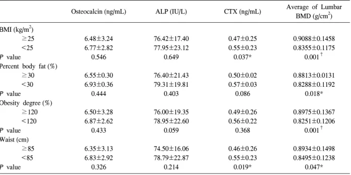 Table 4. Independent  samples  T-test  between  parameters  of  obesity  and  bone  turnover  markers (Mean±S.D.)와 음의 상관관계를 보였지만 통계학적으로는 유의