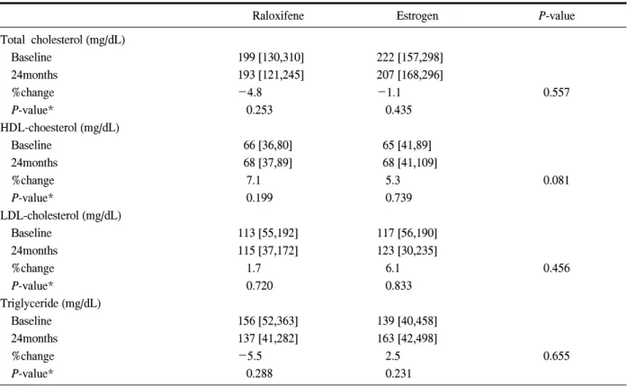 Table 2. Comparison  of  lipid  profile  in  postmenopausal  women  Values  expressed  as  median (min,  max)