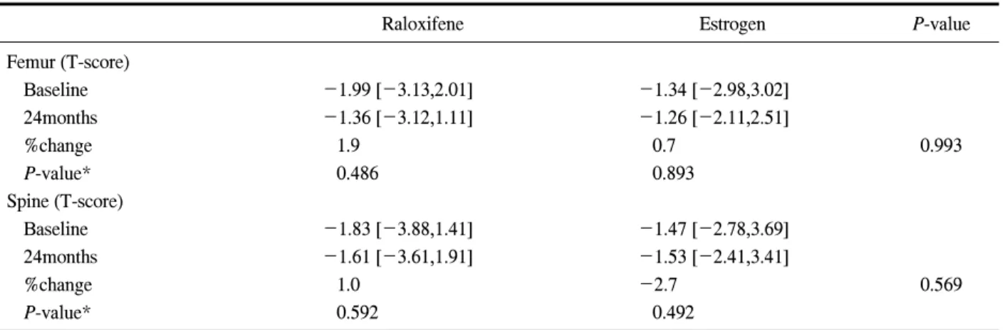 Table  3.  Comparison  of  Bone  Mineral  density  in  postmenopausal  women