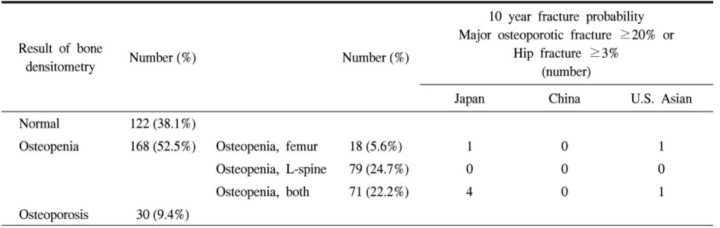 Table  1.  Distribution  of  results  of  bone  densitometry  and  absolute  fracture  risks