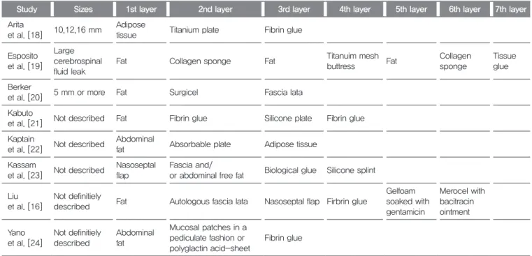 Table 1. Comparison of the variable multiple-layer materials to repair skull base defects